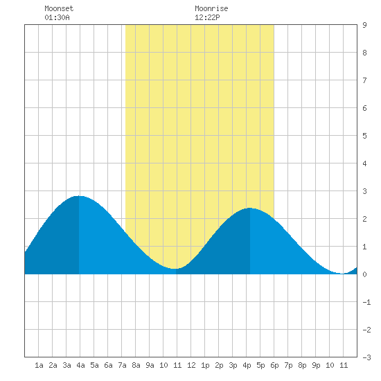 Cedar Heights tide chart for Sunday, January 29, 2023