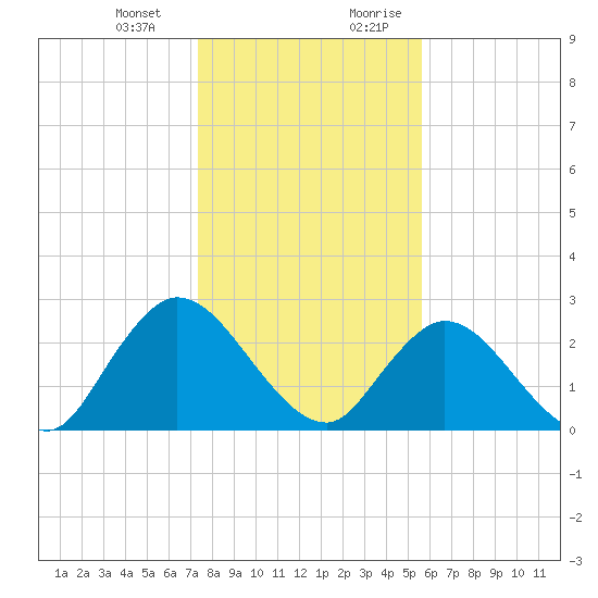 Cedar Heights tide chart for Monday, January 2, 2023