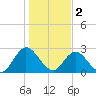 Cedar Heights tide chart for Monday, January 2, 2023