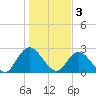 Cedar Heights tide chart for Tuesday, January 3, 2023