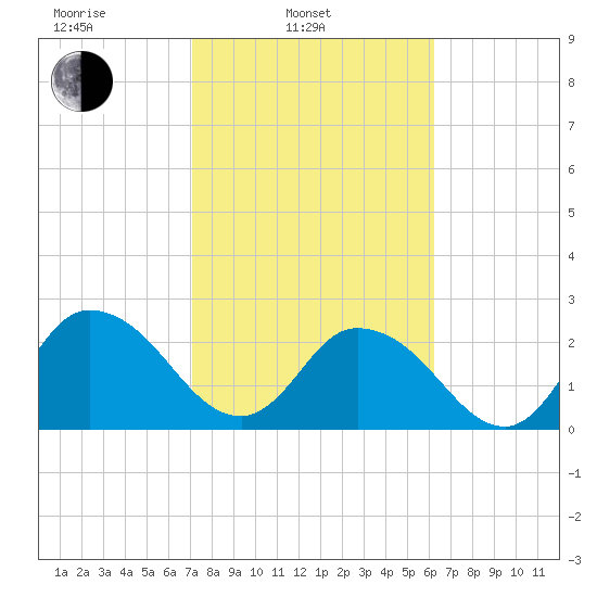 Cedar Heights tide chart for Monday, February 13, 2023