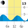 Cedar Heights tide chart for Monday, February 13, 2023