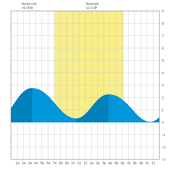 Cedar Heights tide chart for Tuesday, February 14, 2023