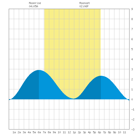 Cedar Heights tide chart for Thursday, February 16, 2023