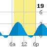 Cedar Heights tide chart for Sunday, February 19, 2023