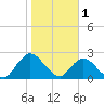 Cedar Heights tide chart for Wednesday, February 1, 2023