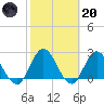 Cedar Heights tide chart for Monday, February 20, 2023