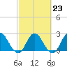 Cedar Heights tide chart for Thursday, February 23, 2023