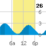 Cedar Heights tide chart for Sunday, February 26, 2023