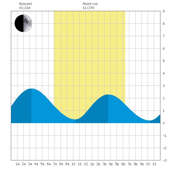 Cedar Heights tide chart for Monday, February 27, 2023