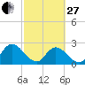 Cedar Heights tide chart for Monday, February 27, 2023
