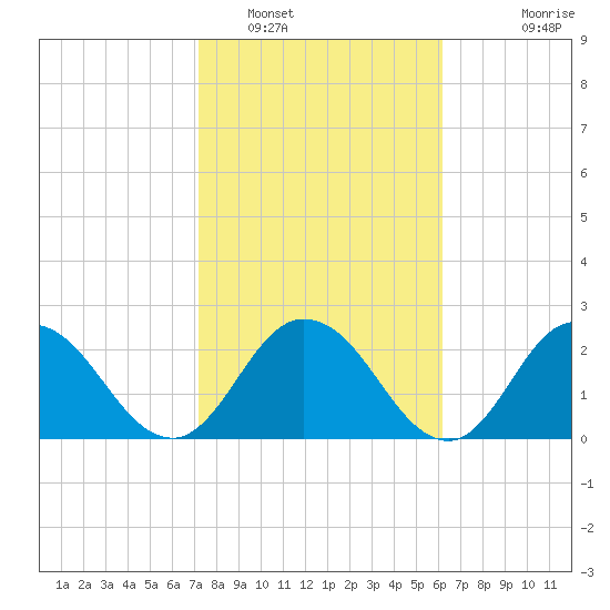 Cedar Heights tide chart for Thursday, February 9, 2023