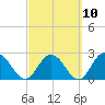 Cedar Heights tide chart for Friday, March 10, 2023