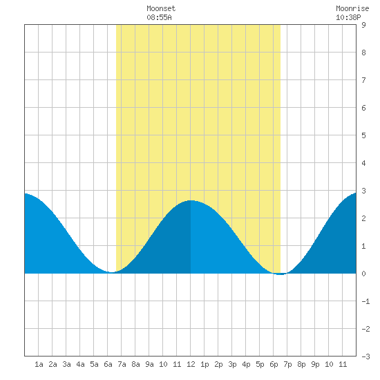 Cedar Heights tide chart for Saturday, March 11, 2023