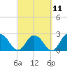 Cedar Heights tide chart for Saturday, March 11, 2023