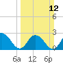 Cedar Heights tide chart for Sunday, March 12, 2023