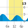 Cedar Heights tide chart for Monday, March 13, 2023