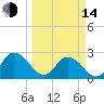 Cedar Heights tide chart for Tuesday, March 14, 2023
