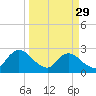 Cedar Heights tide chart for Wednesday, March 29, 2023