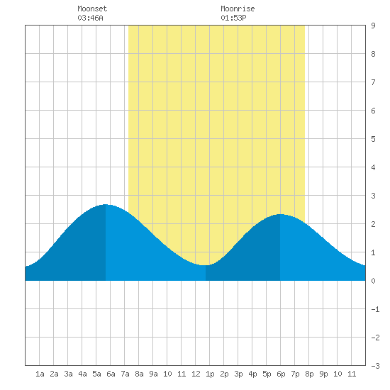 Cedar Heights tide chart for Thursday, March 30, 2023
