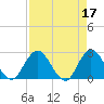 Cedar Heights tide chart for Monday, April 17, 2023