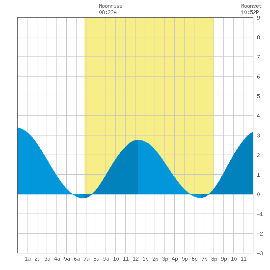 Cedar Heights tide chart for Saturday, April 22, 2023