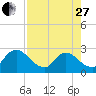 Cedar Heights tide chart for Thursday, April 27, 2023