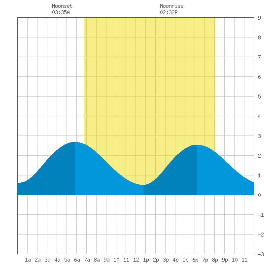 Cedar Heights tide chart for Saturday, April 29, 2023