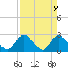 Cedar Heights tide chart for Sunday, April 2, 2023