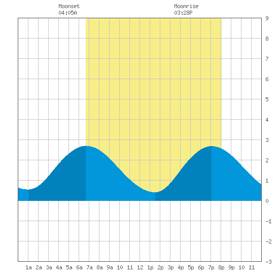 Cedar Heights tide chart for Sunday, April 30, 2023