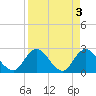 Cedar Heights tide chart for Monday, April 3, 2023