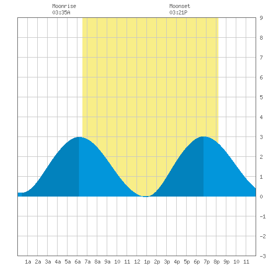 Cedar Heights tide chart for Sunday, May 14, 2023