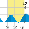 Cedar Heights tide chart for Wednesday, May 17, 2023