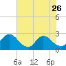 Cedar Heights tide chart for Friday, May 26, 2023