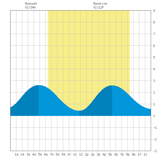 Cedar Heights tide chart for Sunday, May 28, 2023