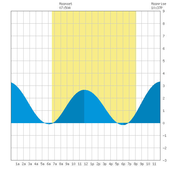 Cedar Heights tide chart for Sunday, May 7, 2023