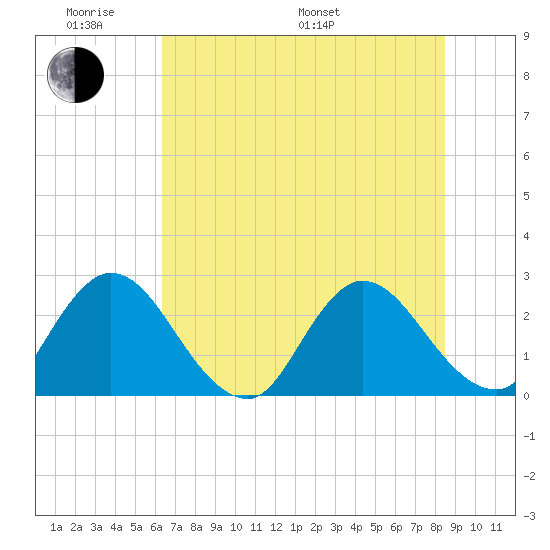 Cedar Heights tide chart for Saturday, June 10, 2023