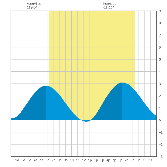 Cedar Heights tide chart for Monday, June 12, 2023
