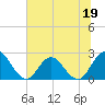 Cedar Heights tide chart for Monday, June 19, 2023