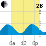 Cedar Heights tide chart for Monday, June 26, 2023
