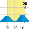 Cedar Heights tide chart for Wednesday, June 28, 2023