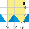 Cedar Heights tide chart for Monday, June 5, 2023