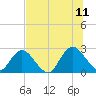 Cedar Heights tide chart for Tuesday, July 11, 2023