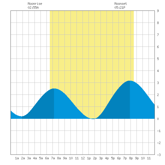 Cedar Heights tide chart for Thursday, July 13, 2023