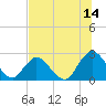 Cedar Heights tide chart for Friday, July 14, 2023
