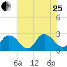 Cedar Heights tide chart for Tuesday, July 25, 2023