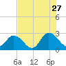 Cedar Heights tide chart for Thursday, July 27, 2023