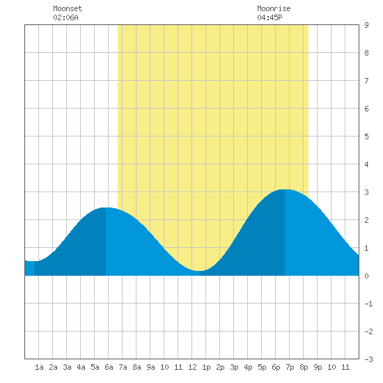 Cedar Heights tide chart for Friday, July 28, 2023