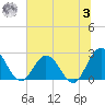 Cedar Heights tide chart for Monday, July 3, 2023