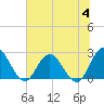 Cedar Heights tide chart for Tuesday, July 4, 2023